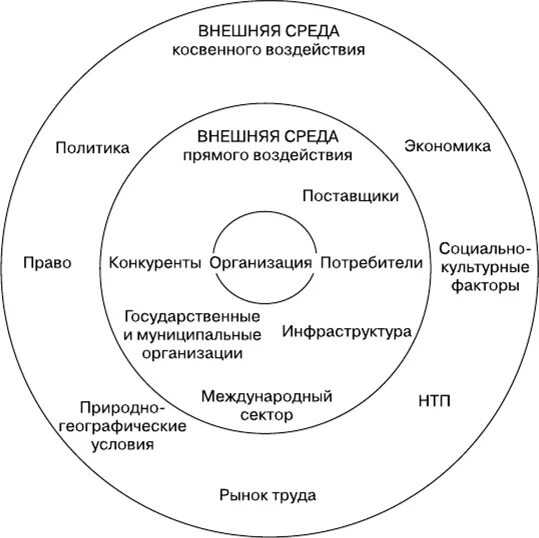 Анализ макроокружения организации. Структура внешней среды организации схема. Внутренняя и внешняя среда организации таблица. Схема работы организации во внешней среде. Структура внешней и внутренней среды.