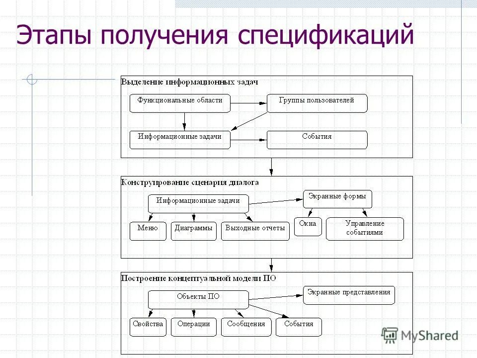 Фаза получения информации. Первичная информация примеры. Этапы работы с информацией. Этапы получения информации. Основные этапы разработки управленческих решений.