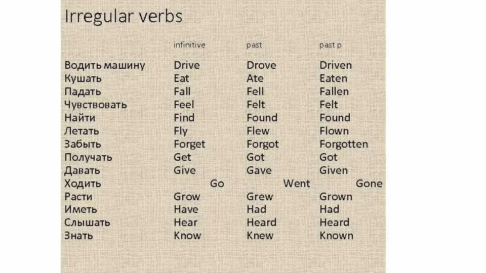 Drive неправильный глагол. Формы глагола eat. Eat 3 формы глагола. Found формы глагола.