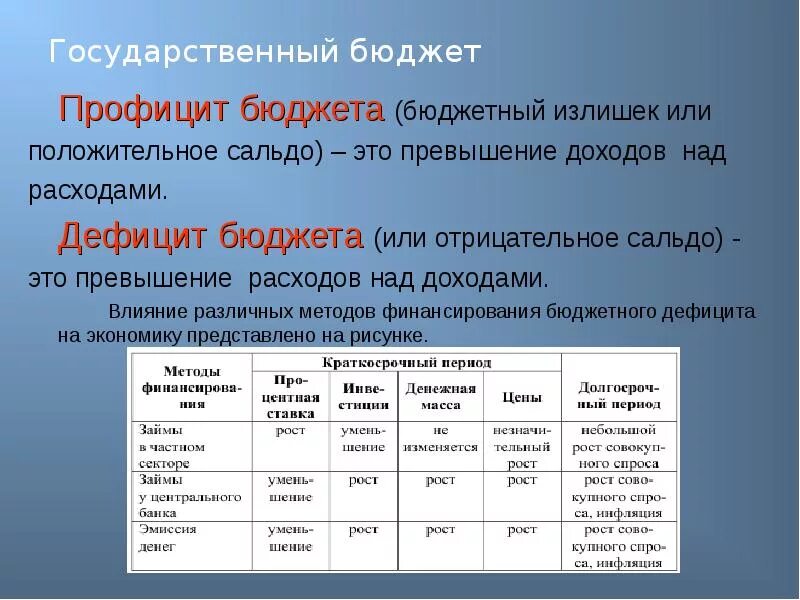 Соотношение доходов и расходов государственного бюджета. Отрицательное сальдо дефицит бюджета. Отрицательное сальдо дефицит бюджета. Отрицательное сальдо дефицит бюджета. Состояние госбюджета формула.
