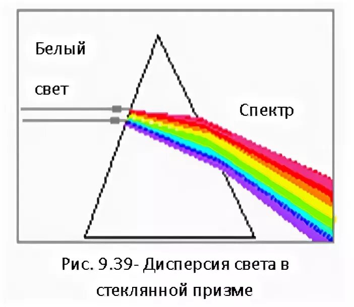 Дисперсия света спектральный анализ. Дисперсия света спектральные аппараты. Дисперсия электромагнитных волн. Разложение пучка белого света в спектр. Разложение света в спектр дисперсия света.