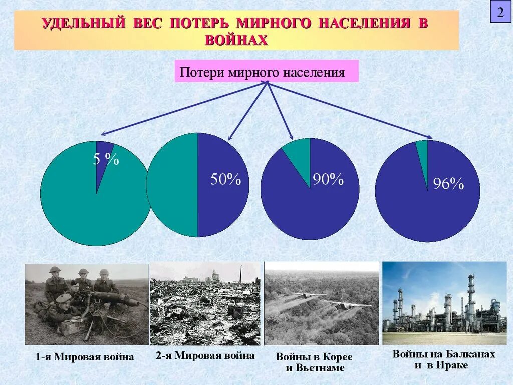 Потери мирных жителей. Потери мирного населения в войнах. Потери мирного населения СССР. Потери среди мирного населения в первую и вторую.