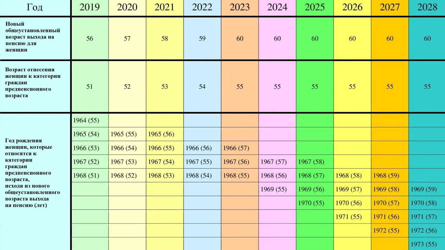 Предпенсионеры 2022. Таблица предпенсионеров. Таблица предпенсионеров по годам. Предпенсионный Возраст таблица по годам.