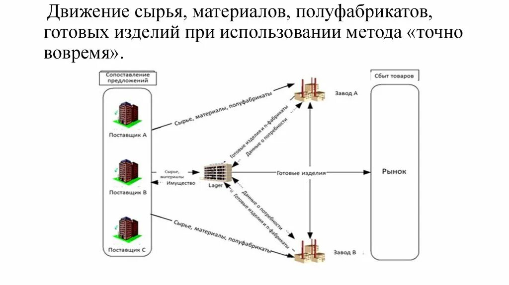 Используемых материалов и готовой. Схема перемещения материалов полуфабрикатов и готовой продукции. Схема потока сырья полуфабрикатов. Потоки сырья и готовой продукции. Сырье полуфабрикаты готовая продукция.