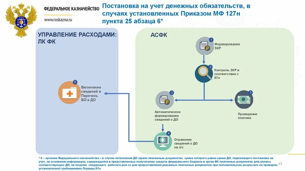 Учет денежных обязательств. Порядок постановки на учет бюджетных обязательств. Учет денежных обязательств в казенных учреждениях. Порядок о принятие денежных обязательств.