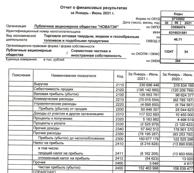 Финансовый оквэд. Отчет Новатэк 2021. Новатэк ОКВЭД. Чистая прибыль «НОВАТЭКА». Новатэк прибыль.