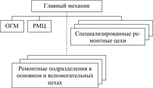 Ремонтная служба предприятия. Структурная схема ремонтного хозяйства. Структурная схема ремонтного предприятия. Ремонтное хозяйство предприятия схема. Структура ремонтной службы.