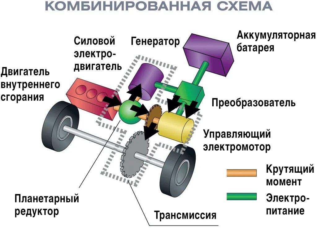 Работа гибридного двигателя. Последовательно-параллельная схема гибридной силовой установки. последовательная схема гибридной силовой установки. схема силового агрегата гибридного автомобиля. схема привода гибридного автомобиля.