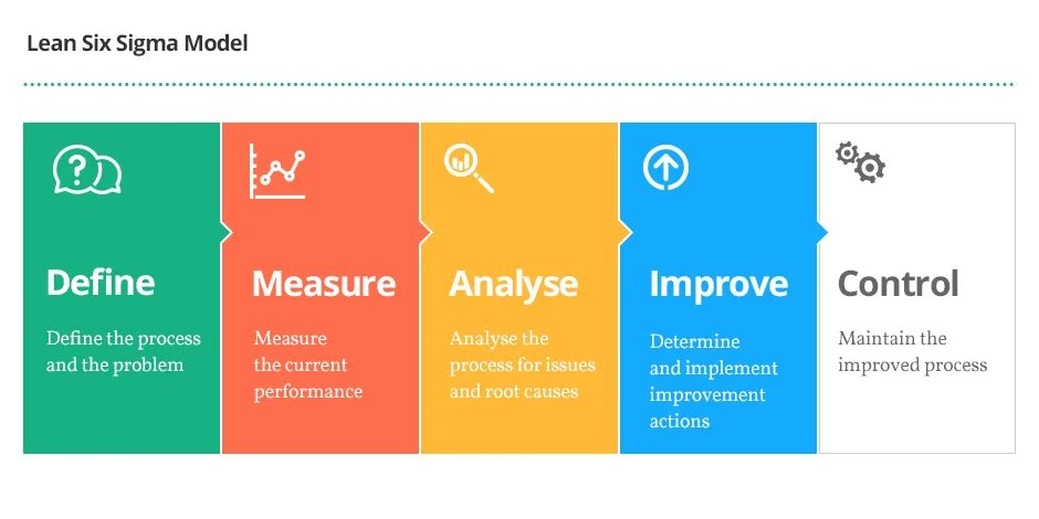 Методология Lean Six Sigma. Модель 6 сигм. Lean 6 Sigma. Концепция 6 сигм. Improved control