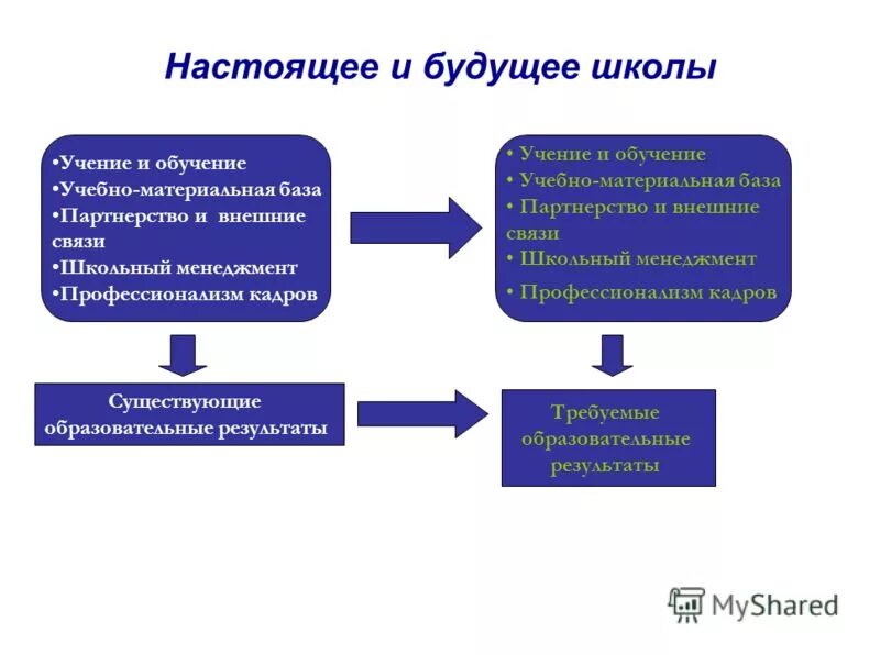 Проблемы управления школой