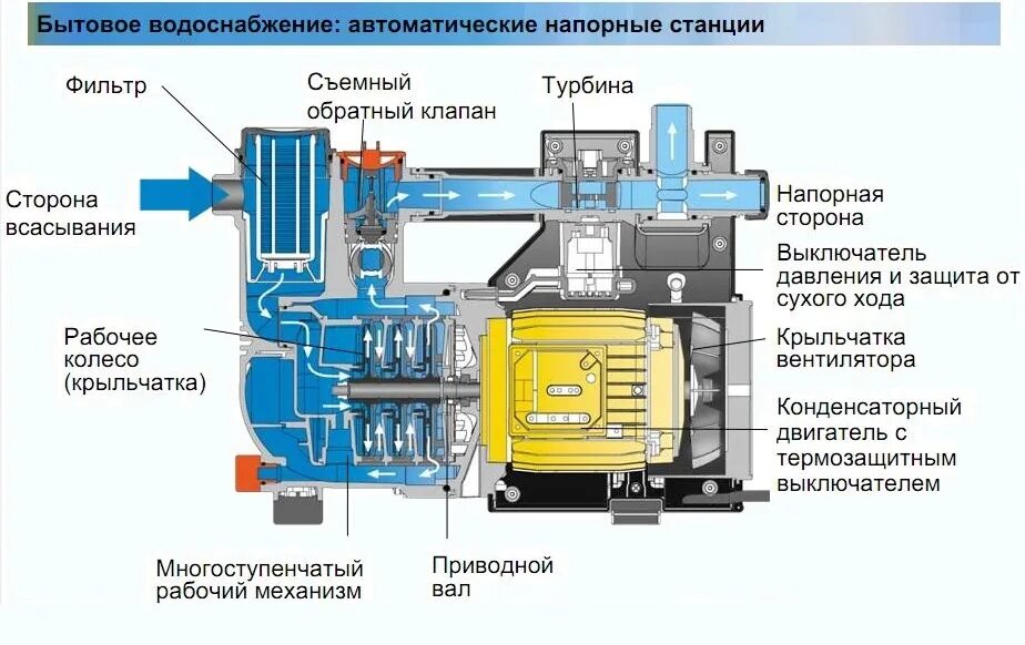 Схема устройства водяной насосной станции. Насосная станция принцип работы схема. Принцип работы насоса насосной станции. Насос насосной станции схема работы.