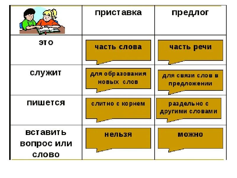 Правописание слов с приставками 3 класс. Правописание приставок и предлогов задания. Задание написание приставок и предлогов. Дифференциация предлогов и приставок задания. Задания на различение предлогов и приставок.