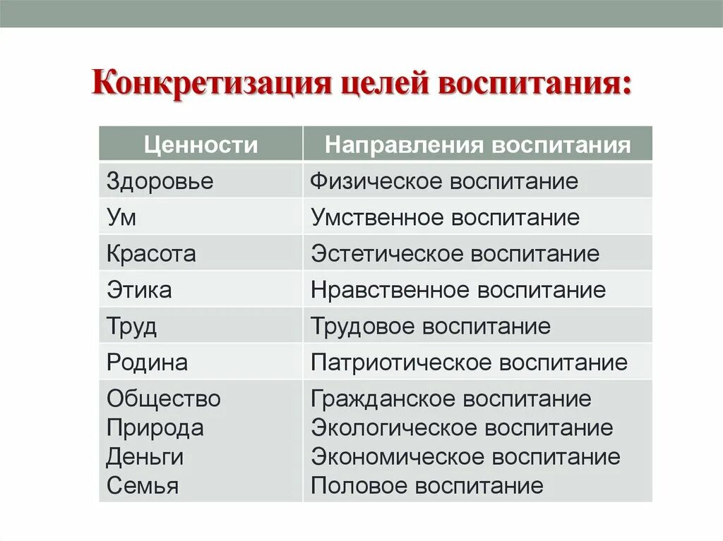 Цели и ценности воспитания. Современные цели и ценности воспитания. Базовые ценности воспитания. Ценности воспитания в педагогике.