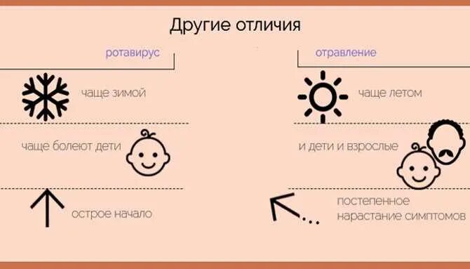 Ротавирус отличить. Как отличить отравление от ротавируса. Отравление или Рото вирус. Ротовирус или отравление. Как понять ротовирус или отравление.