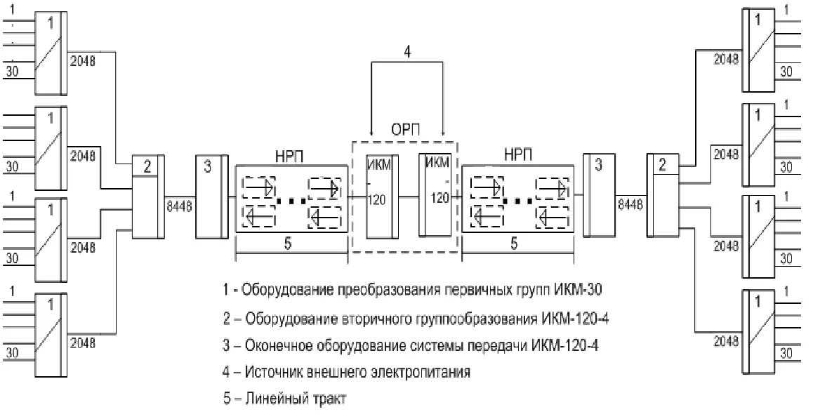 Аис нрп. Система передачи ИКМ-120. ИКМ-30-4. Схема организации ИКМ-30. Аппаратура уплотнения ИКМ-30.