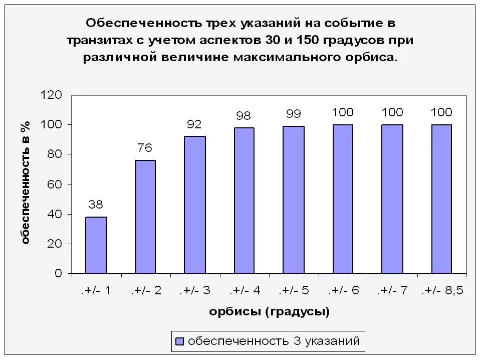 Уровень 3 обеспеченности