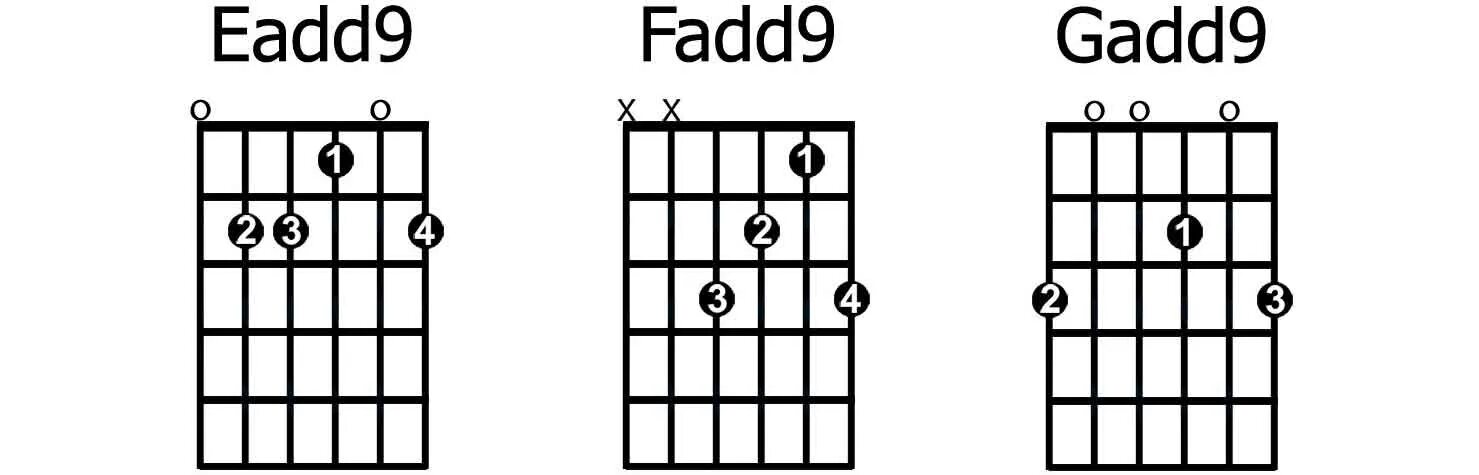 F adds d. Fadd9 Аккорд на гитаре. Аккорд add9 на гитаре. Аккорд fadd9 укулеле. Аккорды add9.