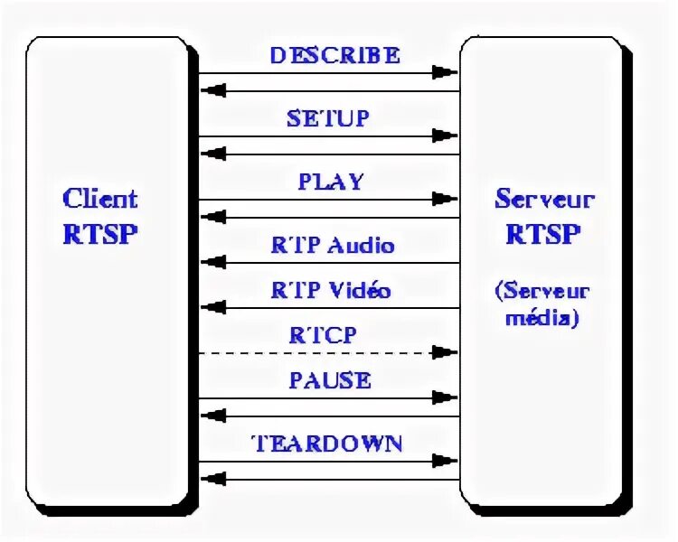 Cv2 videocapture. RTP/RTSP протокол. Сатвижн s123 порт RTSP. Imou RTSP поток. RTSP permission check:.