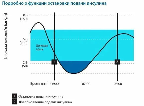 Устройство для введения инсулина. Помпа для подачи инсулина. Автоматическое Введение инсулина. Что такое петля на инсулиновой помпе. Помпа для введения инсулина.