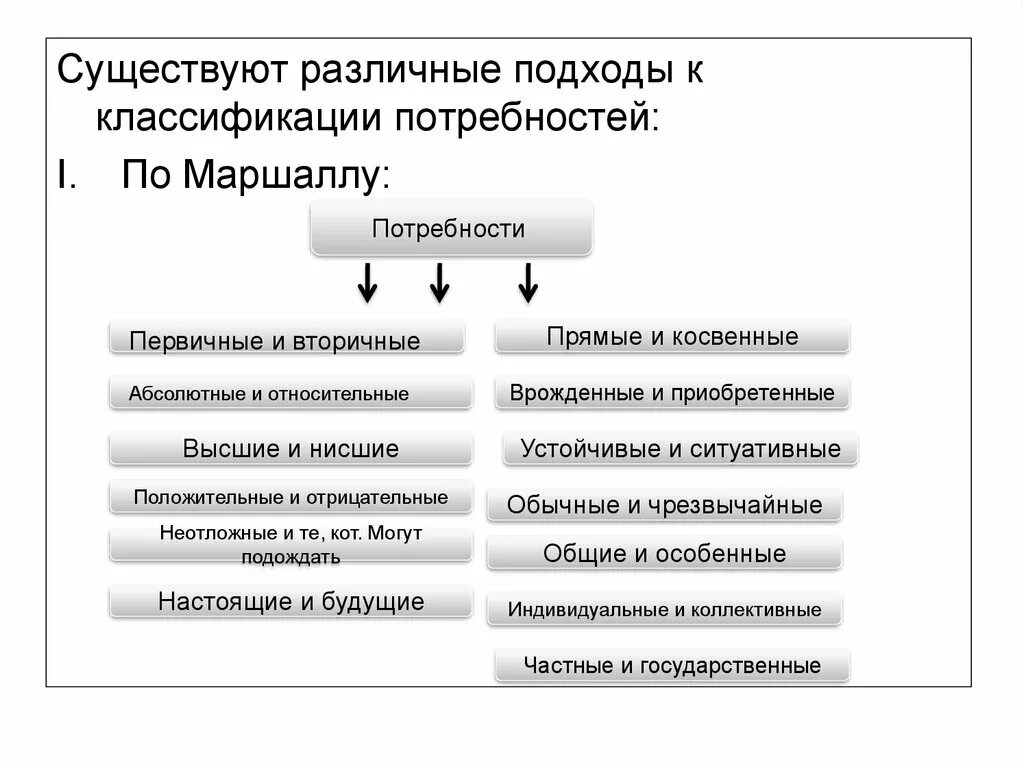 3 признака потребности. Потребности человека классификация потребностей. Потребности по Маршаллу. Различные подходы к классификации потребностей. Классификация потребностей Маршала.