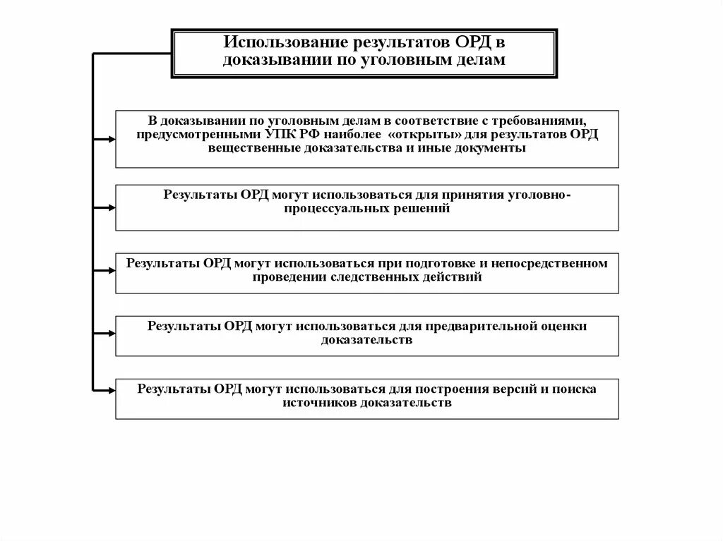 Использование результатов орд в доказывании по уголовным делам. Порядок использования результатов орд в уголовном процессе. Соотношение орд и уголовно-процессуальной деятельности. Доказательства в уголовном судопроизводстве схемы.