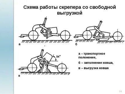Типы скреперов