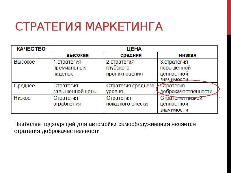 Комплекс маркетинговой стратегии. Стратегии маркетинга. Маркетинговая стратегия для автомойки. План маркетинга автомойки. Маркетинговый план мойка самообслуживания.