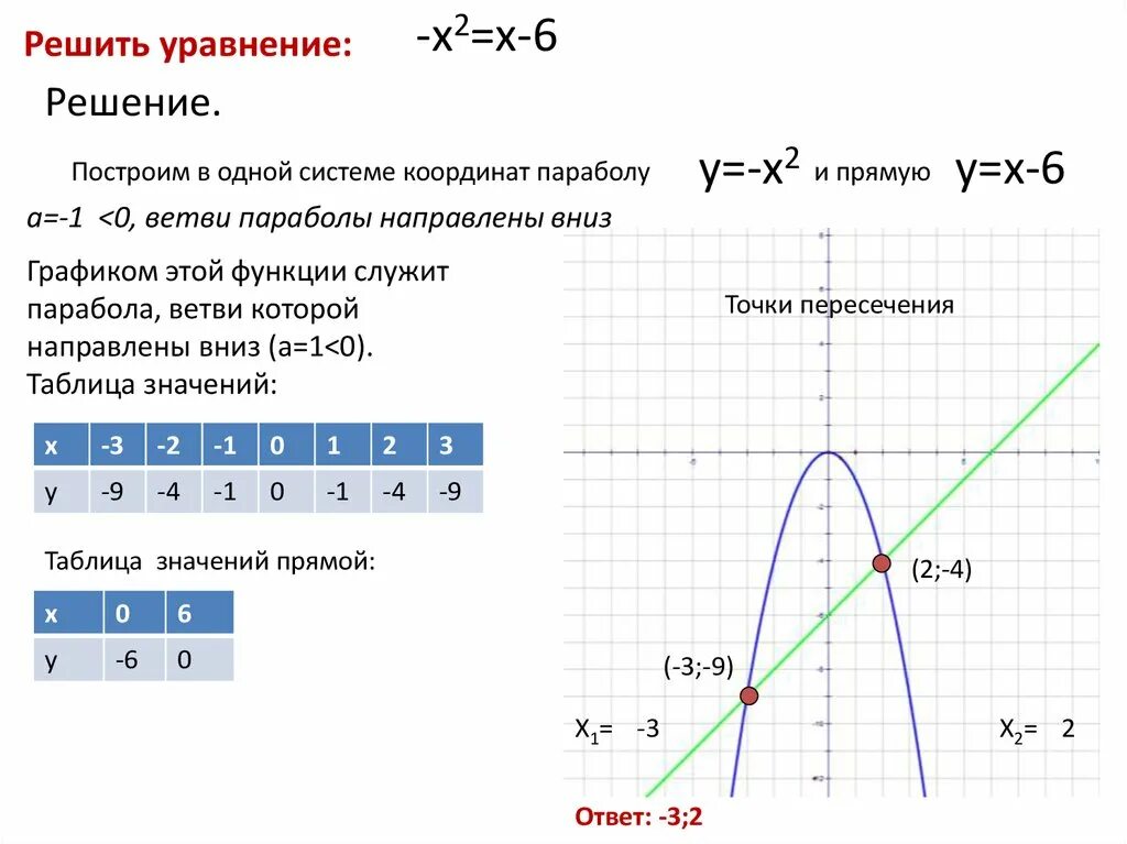 На прямой являющейся графиком уравнения. Графики квадратных уравнений. Графическое решение квадратных уравнений. Решение квадратных уравнений графически. Как решать графические уравнения.