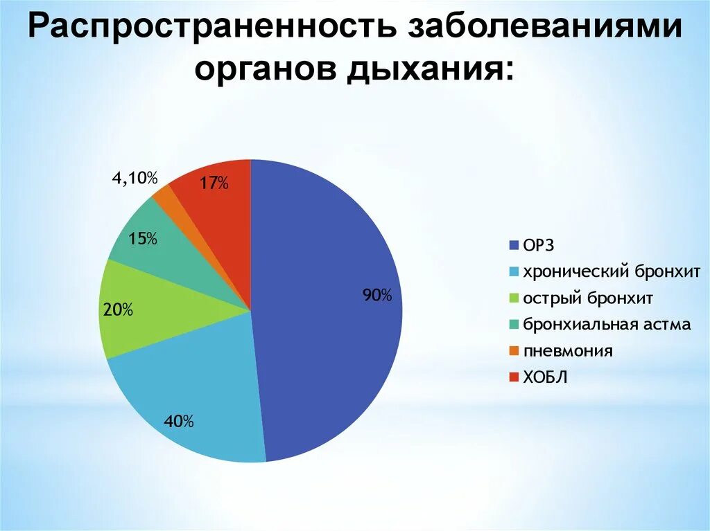 Хронические заболевания в россии. Статистика заболеваний легких. Распространенность заболеваний органов дыхания. Структура болезней органов дыхания. Статистика заболеваний дыхательной системы.