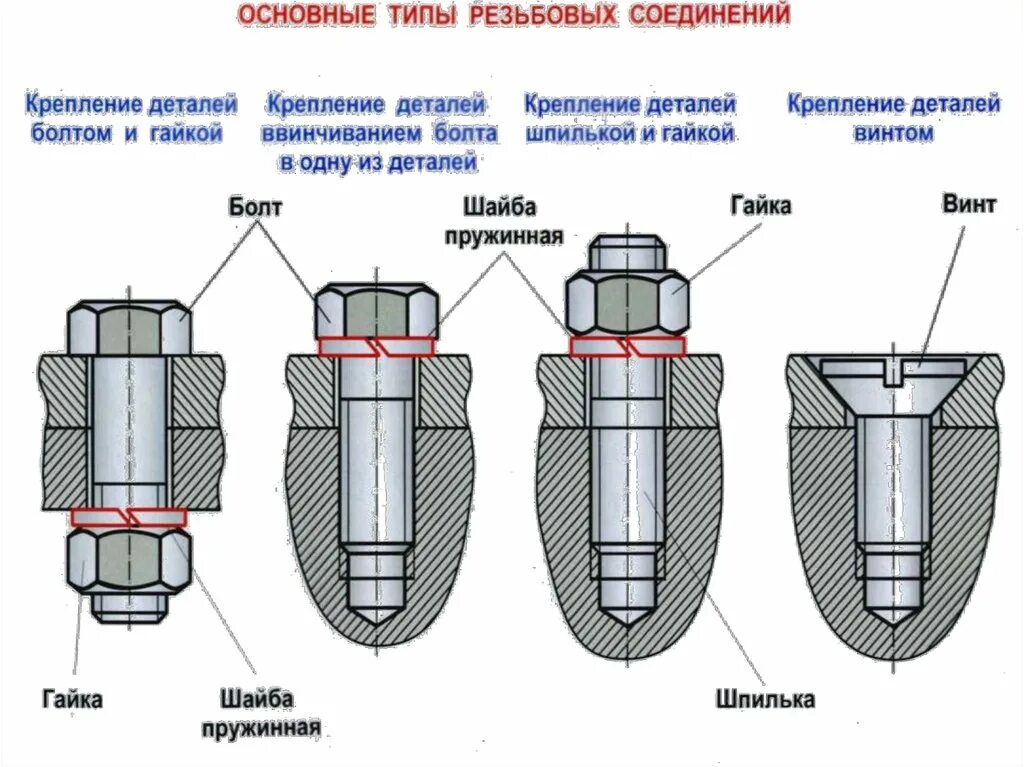 Болтовое соединение деталей. Вид соединения болт с гайкой технология 5 класс. Резьбовые соединения деталей машин. Разъёмные соединения резьбовые соединения чертеж. Резьбовые соединения в автомобиле.