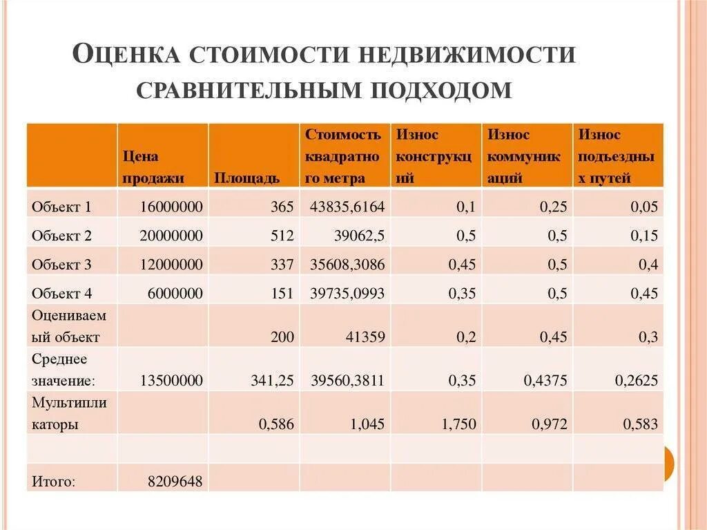 Сравнительный подход к оценке стоимости недвижимости. Оценка недвижимости таблица. Таблица оценки квартиры сравнительным подходом. Расчет рыночной стоимости объекта оценки сравнительным подходом.