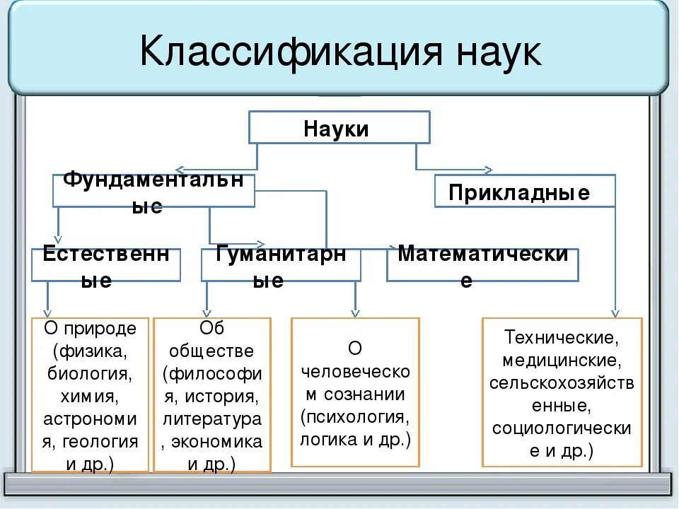 К каким наукам относится общество. Науки фундаментальные и прикладные схема. Классификация наук. Современная классификация наук. Классификация наук схема.