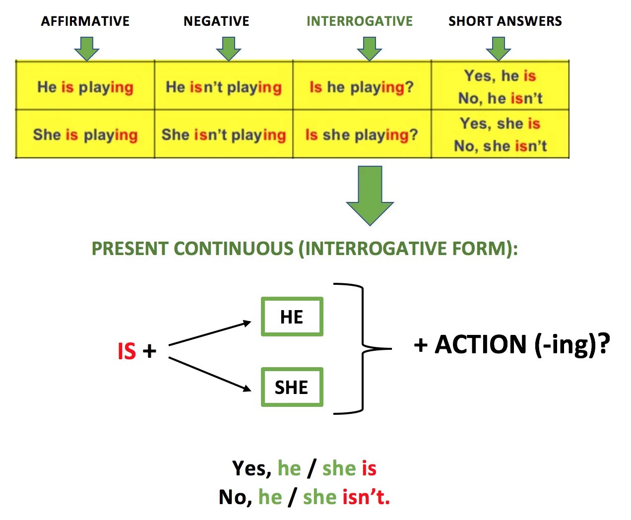 Present continuous questions and answers. Present Continuous таблица для детей. Present Continuous negative form. Present Continuous affirmative. Past Continuous negative.