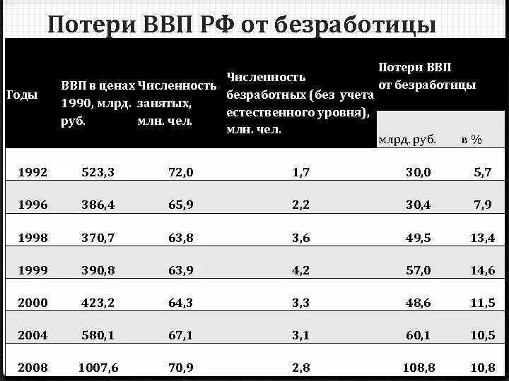 Потери ВВП от безработицы. Потери ВНП от безработицы формула. Потери ВВП от циклической безработицы. Потери ВВП РФ от безработицы.