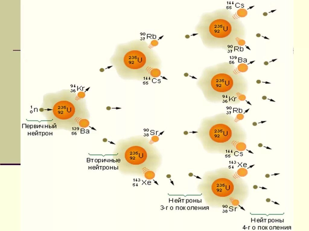 Атомный распад урана. Схема цепной ядерной реакции урана. Цепная реакция деления урана 235. Схема цепной реакции деления ядер урана. Схема деления ядер урана.