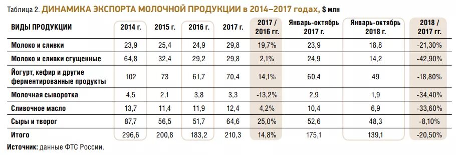 Продукции в 2014 году. Динамика рынка молочной продукции в россии. наценка на молочную продукцию 2020. экспорт молочной продукции из россии. экспорт таблица.