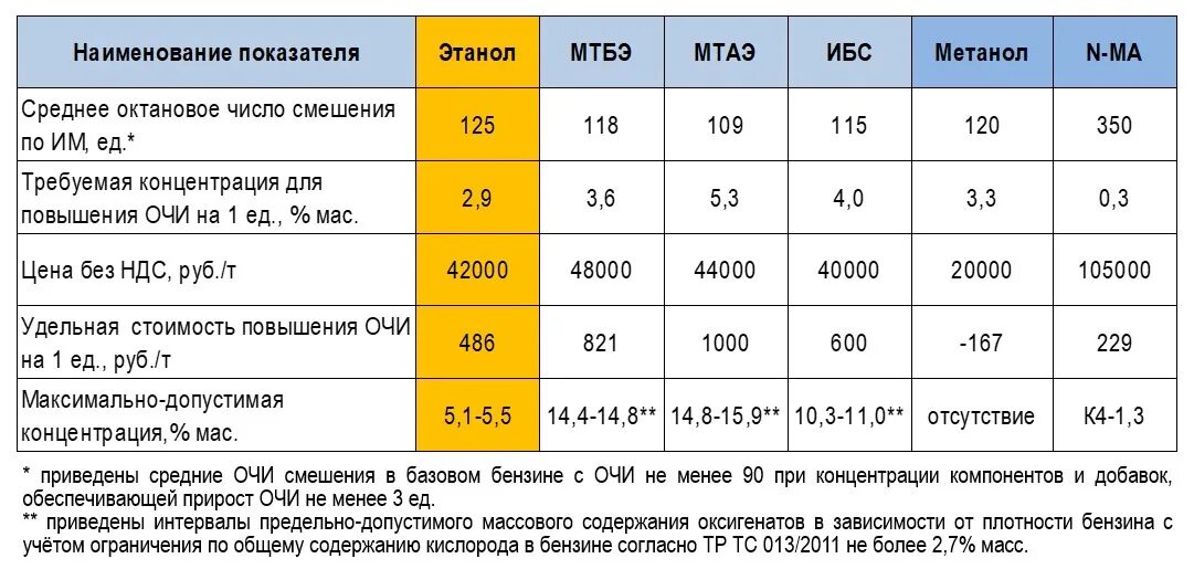 Октановое число бензина 92 и 95 таблица. Октановое число 98 бензина. Максимальное октановое число бензина. Октановое число бензина АИ 95.