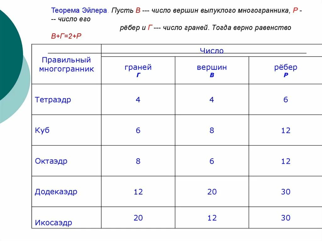 Выпуклые многогранники теорема эйлера. Теорема Эйлера для правильных многогранников. Правильные многогранники таблица Эйлера. Число вершин многогранника. Формула Эйлера для правильных многогранников.