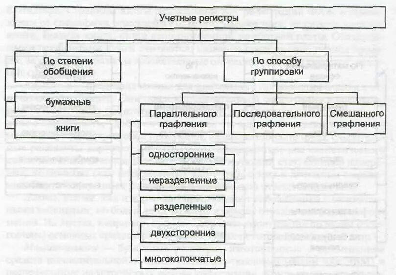 Регистры текущего учета. Регистры текущего учета