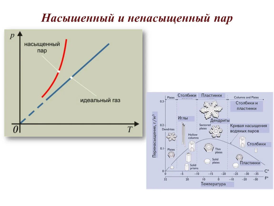 Как понять по графику когда пар насыщенный. Насыщенный пар. График насыщенного пара. Насыщенный и ненасыщенный пар. Состояние насыщения воды