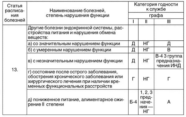 Категории заболеваний по группам. Перечень болезней категория г. Категории годности. Категории годности к военной службе. Категории годности по состоянию здоровья.