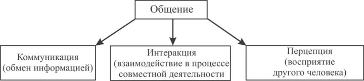 Функции общения схема. Составные элементы категории общения. Схема «элементы категории общения». Схема структура общения : функции. Три составляющих общения