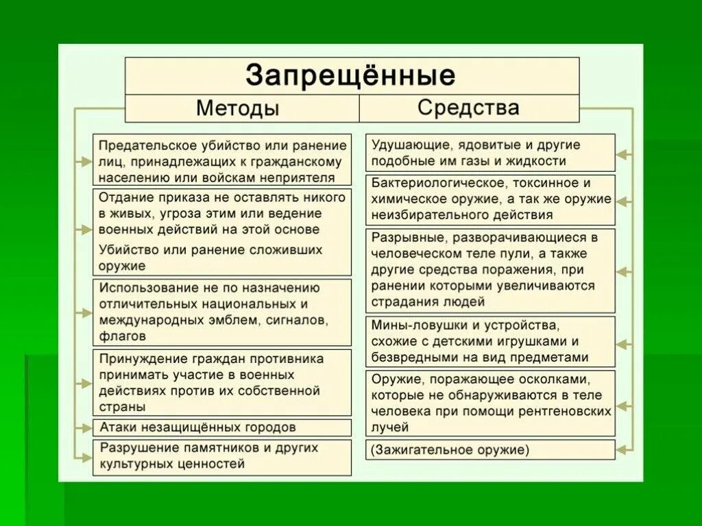 К запрещенным средствам ведения войны относятся. Методы ведения войны. Запрещенные средства ведения войны. Запрещенные методы ведения войны.