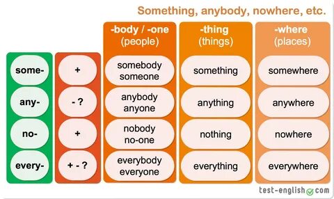 INDEFINITE PRONOUNS (EXTRA PRACTICE) (B1.1) MCARGOBE`S BLOG-ROOM 