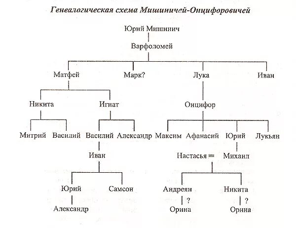 Генеалогическая схема монархов 18 века. Генеалогическую схему российских монархов XVII века. Генеалогическое Древо Тамерлана. Династия Строгановых родовое Древо. Генеалогическая схема правителей 18 века.