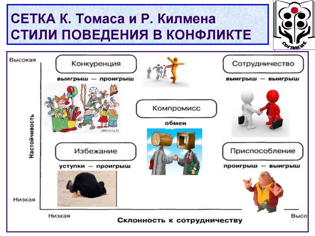 Методика томаса килмана. Модель поведения в конфликтной ситуации Томаса – Киллмена. Стили поведения в конфликте Томаса Килмена.