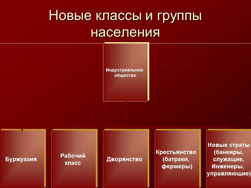 Какие классы появились в 19 веке. Классы индустриального общества. Классы населения индустриального общества. Классы населения. Слои индустриального общества.