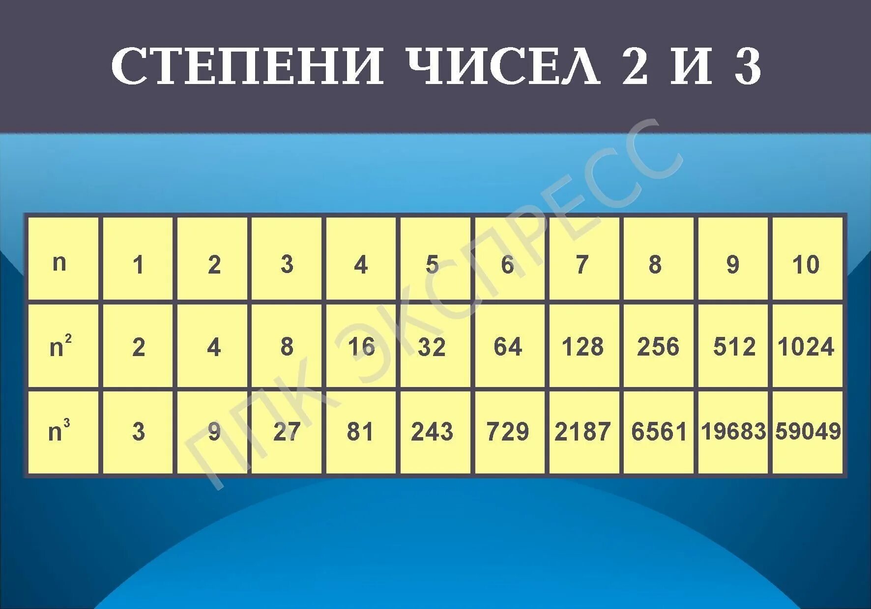 18 куб какого числа. Таблица 2 в квадрате 2 в Кубе. Таблица чисел в квадрате и Кубе. Таблица степеней квадратов и кубов. Таблица квадратов и кубов чисел.