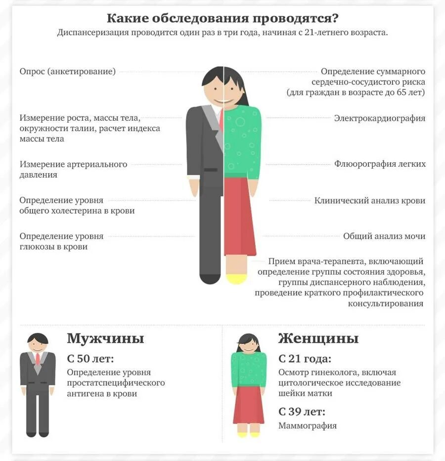 Диспансеризация какие обследования включает