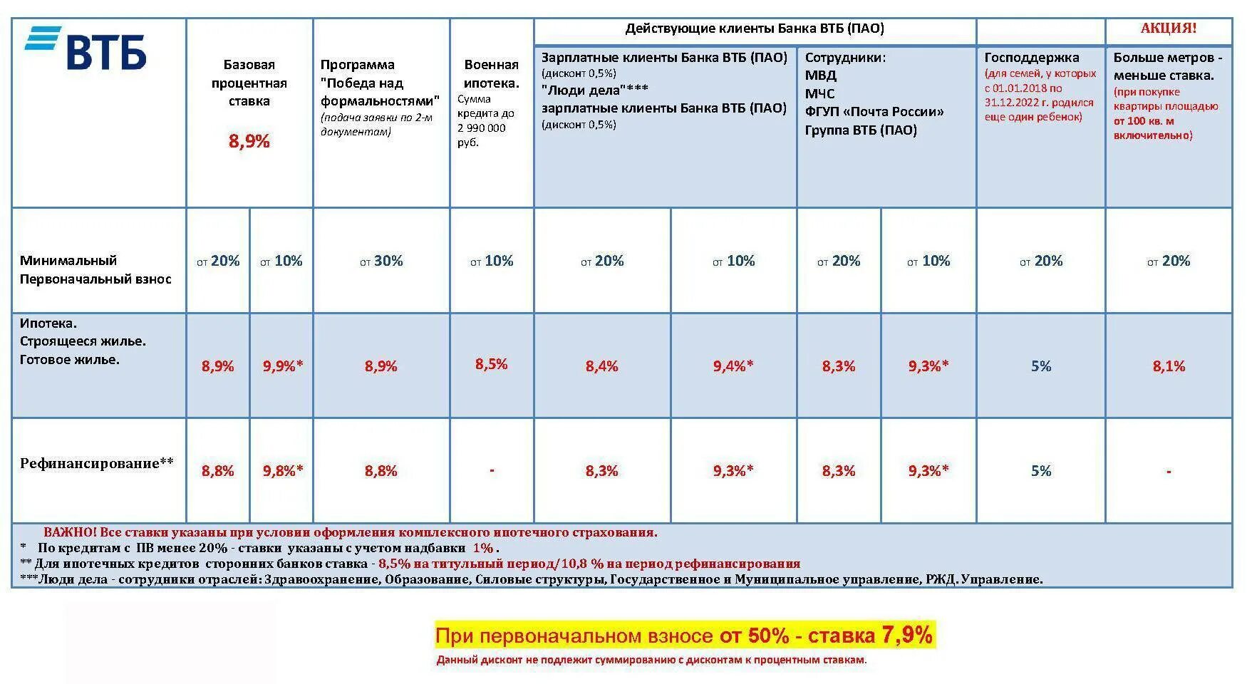 Процентная ставка у ВТБ. Процентная ставка по ипотеке ВТБ банка. Процентная ставка по ипотеке ВТБ. ВТБ банк ипотека процентная ставка.